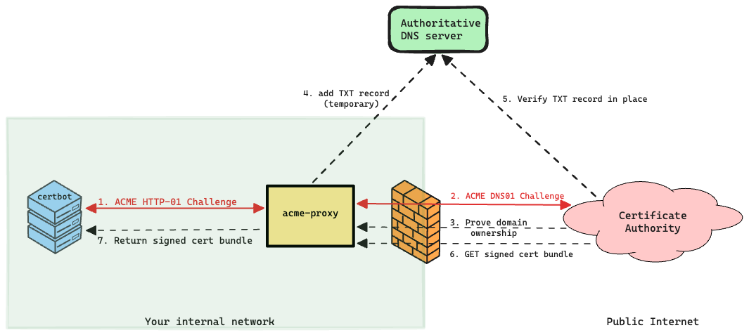 DNS01-TXT